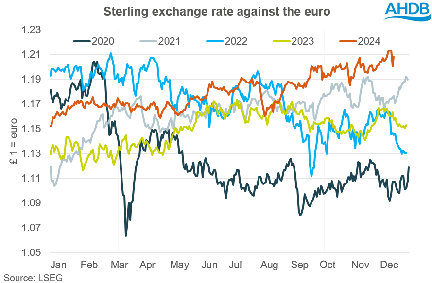 Chart 1 Sterling versus Euro 17 12 202472.